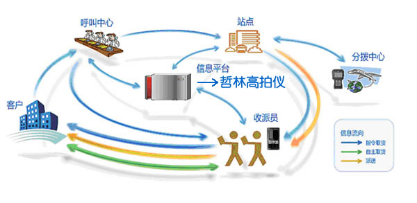 高科技的信息平臺(tái)